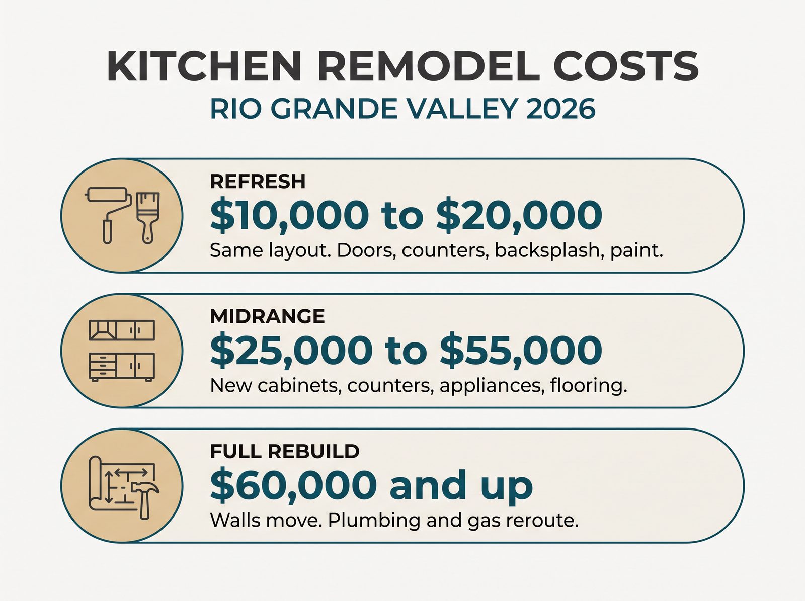 Kitchen remodel cost tiers in the Rio Grande Valley: refresh $10,000 to $20,000, midrange $25,000 to $55,000, full rebuild $60,000 and up